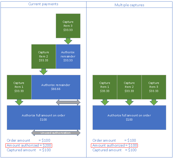 Screenshot of the current payment capture framework versus incremental capture.