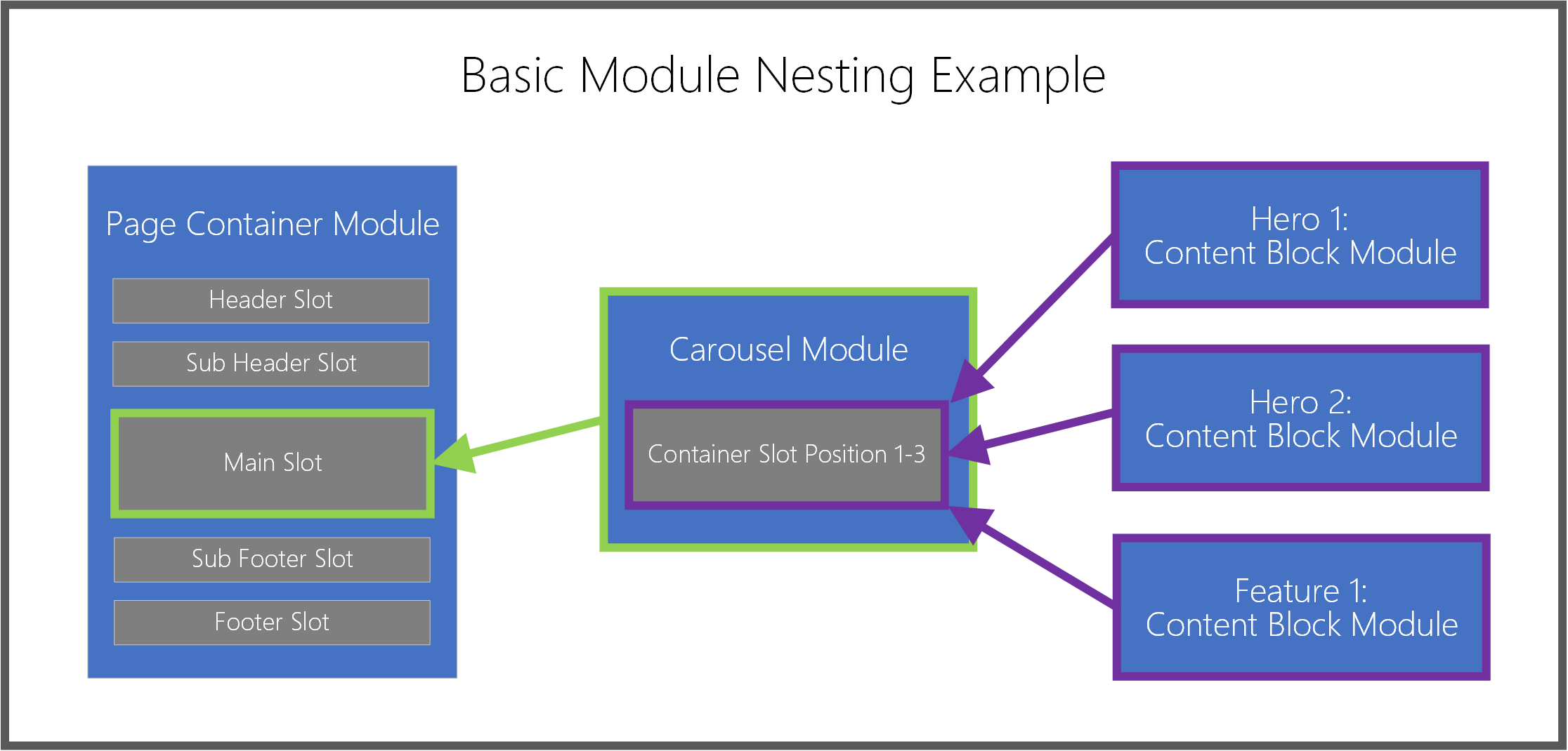 Screenshot of nesting modules.