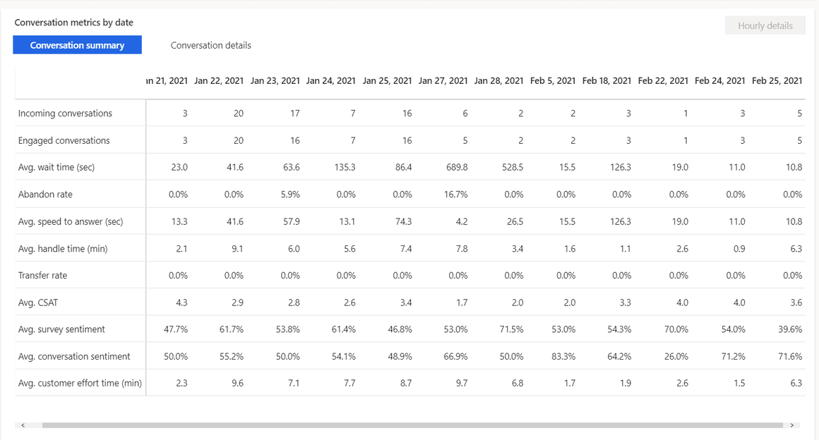 Omnichannel conversation chart.