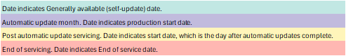 Screenshot of the staggered release rollout servicing model legend.