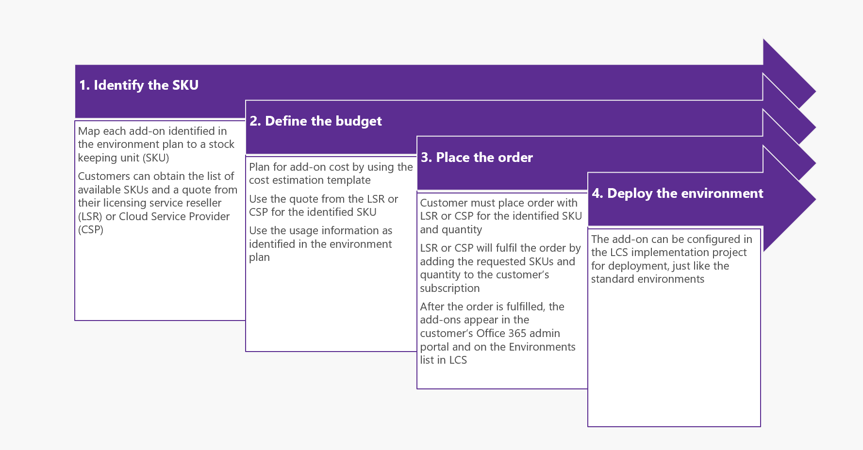 Screenshot of the process for procuring add-ons.