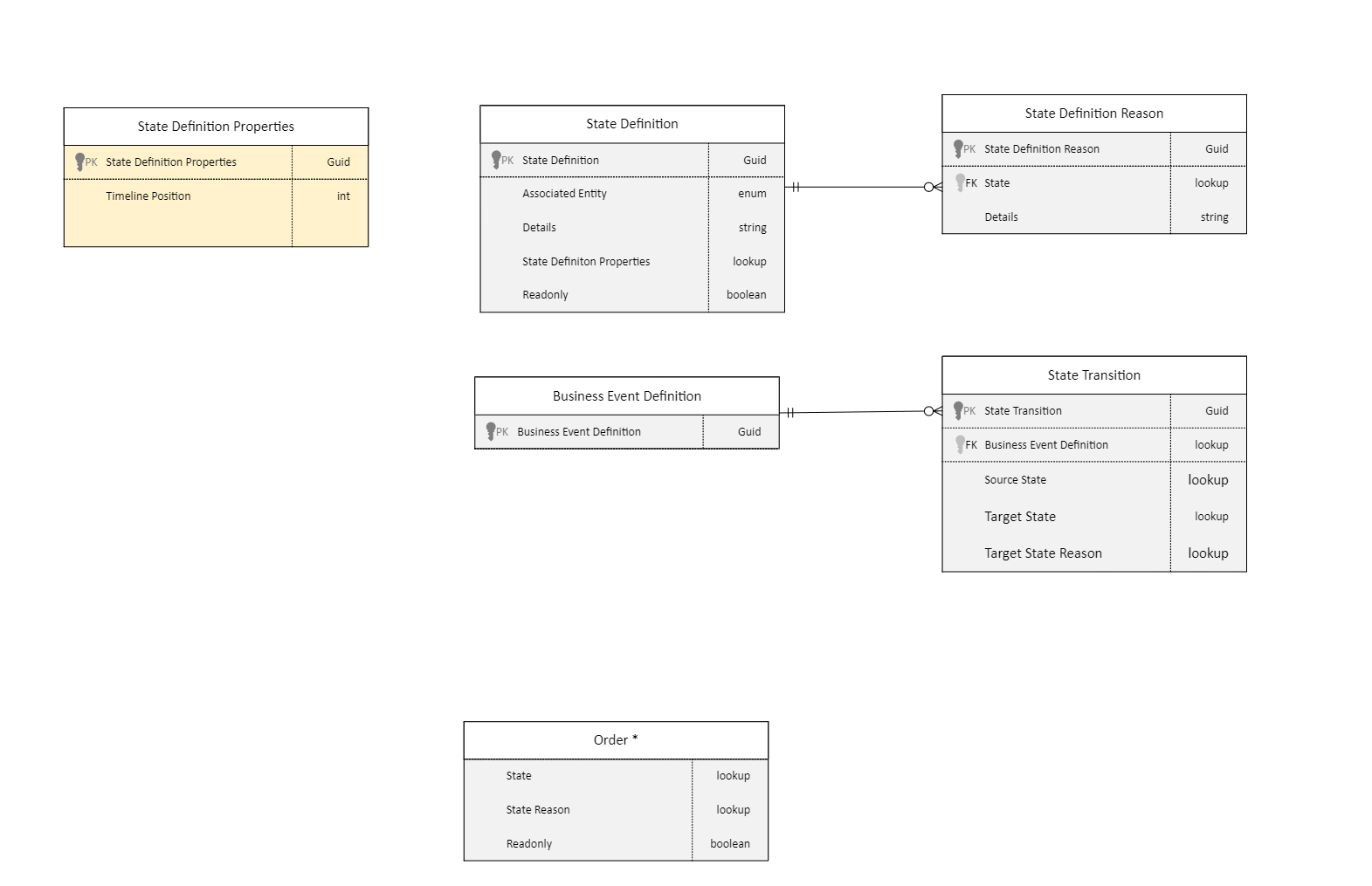 Screenshot of the state framework data model diagram.