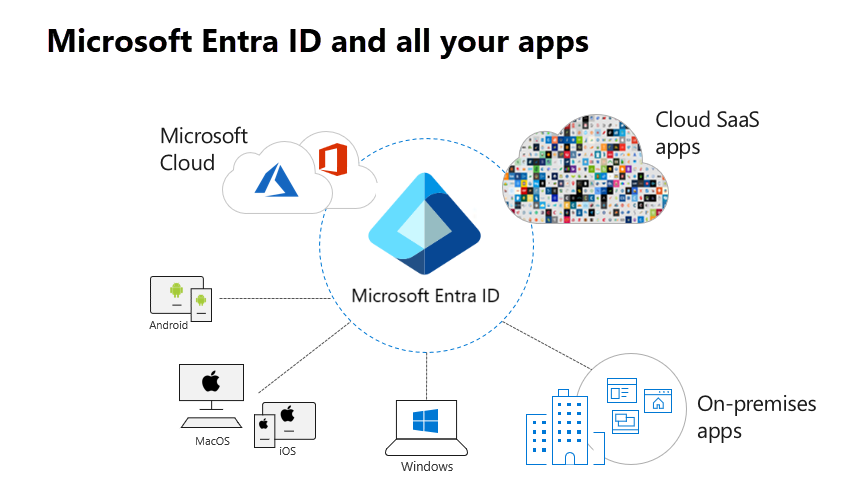 Diagram that illustrates apps connected to Microsoft Entra ID.