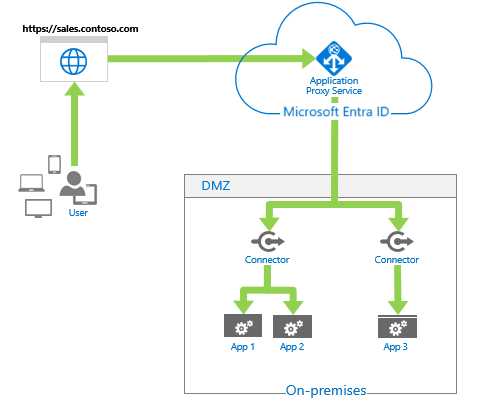 Diagram of the Microsoft Entra application proxy architecture.