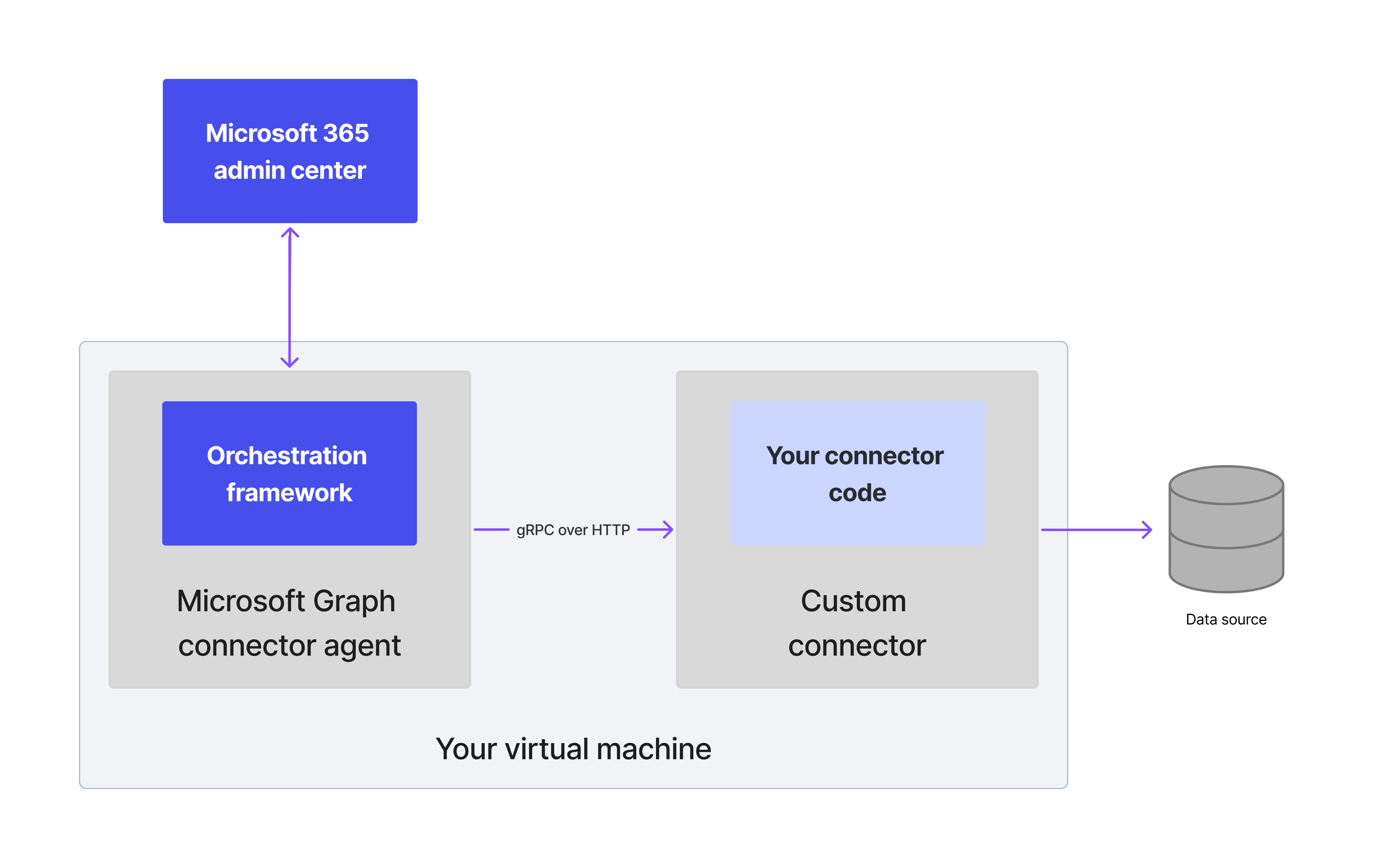 A diagram of the architecture of an SDK-based connector