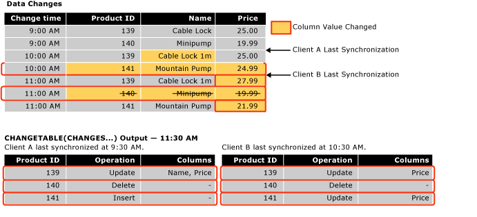 Example of change tracking query output Example of change tracking query output