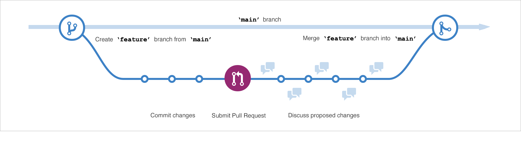 Screenshot showing a visual representation of the GitHub flow in a linear format that includes a new branch, commits, pull request, and merging the changes back to main in that order.
