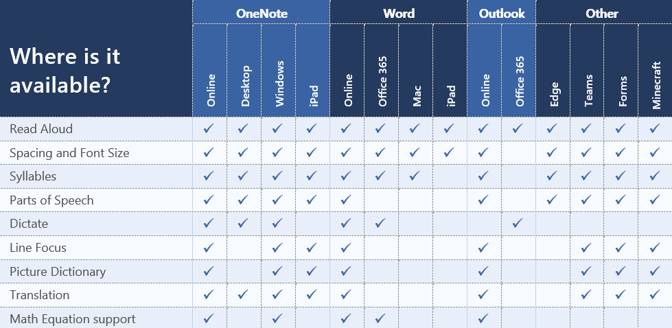 Availability of Immersive Reader across Microsoft products.