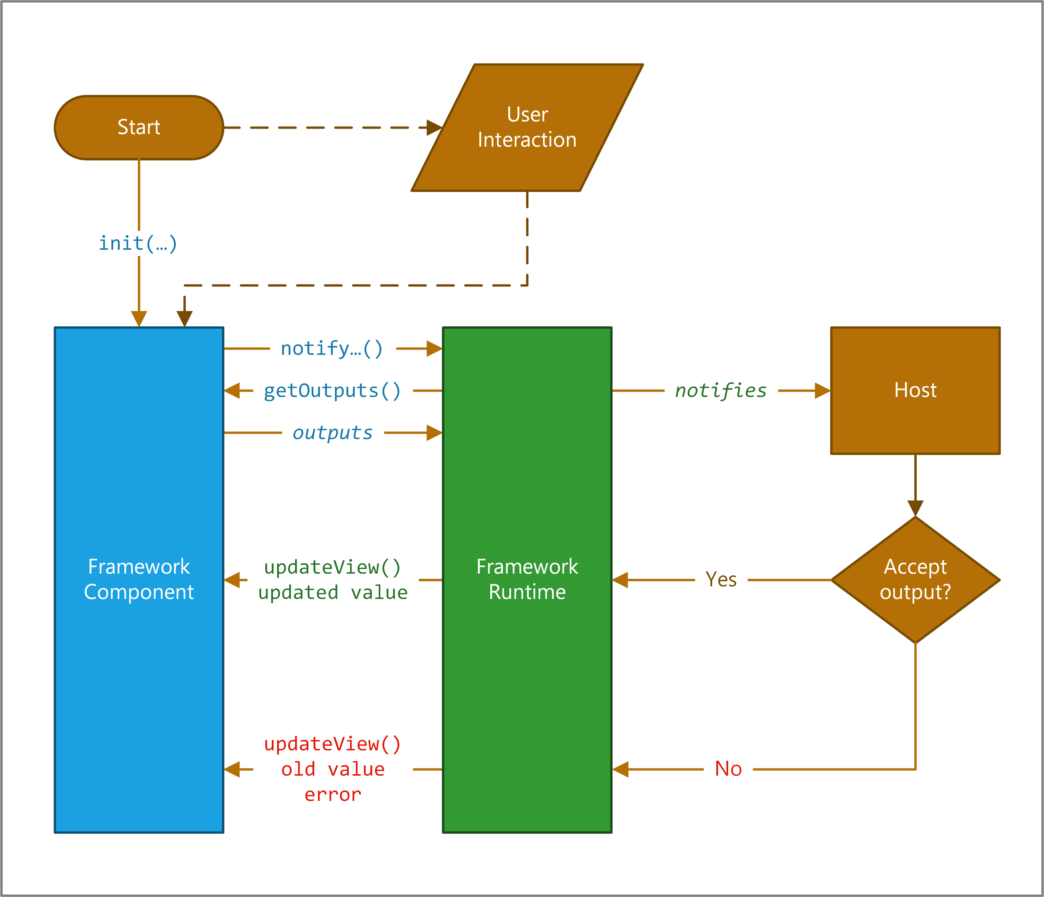 Diagram of methods through a Framework Runtime process in a standardized lifecycle.