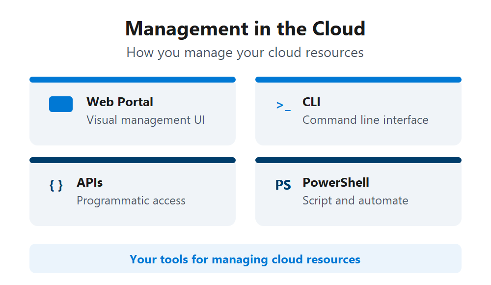 Diagram showing management in the cloud with four cards: web portal, CLI, APIs, and PowerShell.