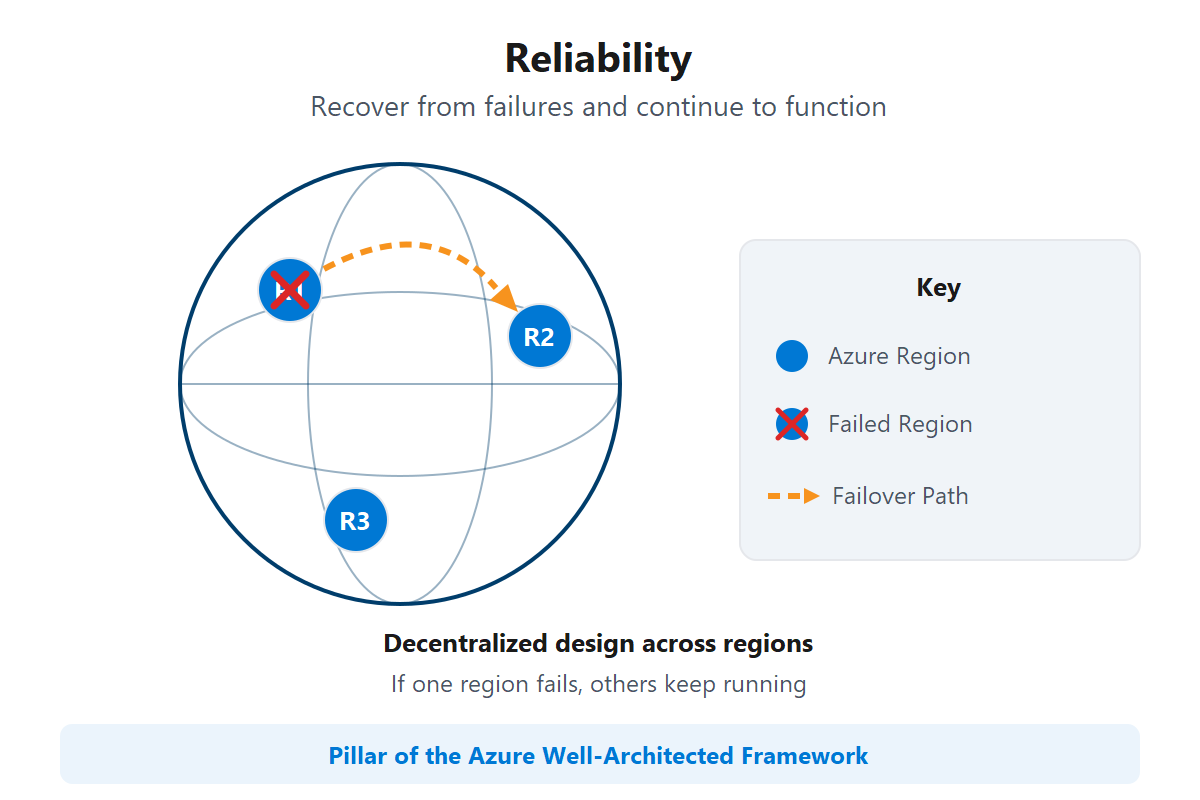 Diagram showing reliability through multi-region failover with decentralized design across regions.