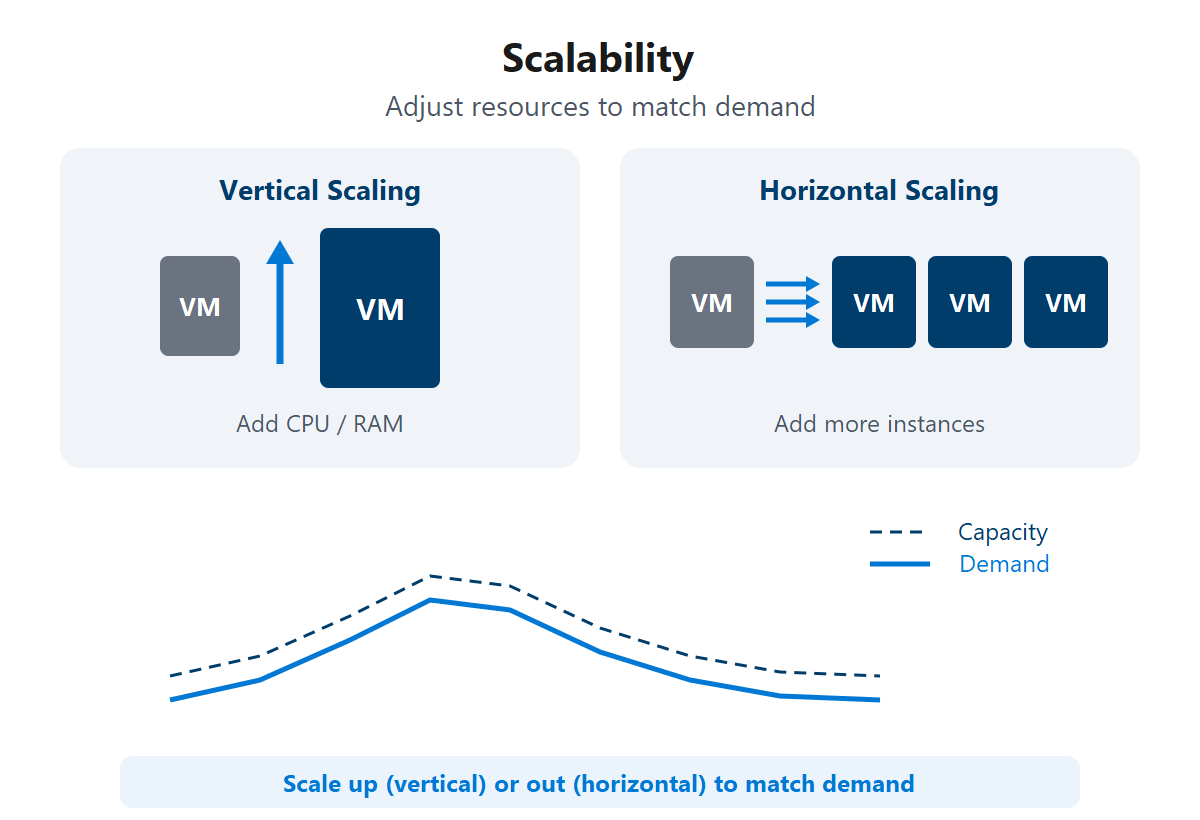 Diagram showing vertical scaling by adding CPU and RAM to a VM, and horizontal scaling by adding more VM instances, with a demand curve chart.