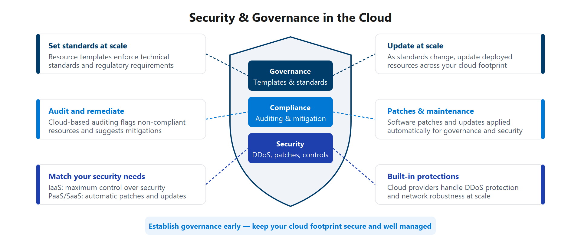 Diagram showing layered cloud security and governance with governance templates, compliance auditing, and built-in security protections.