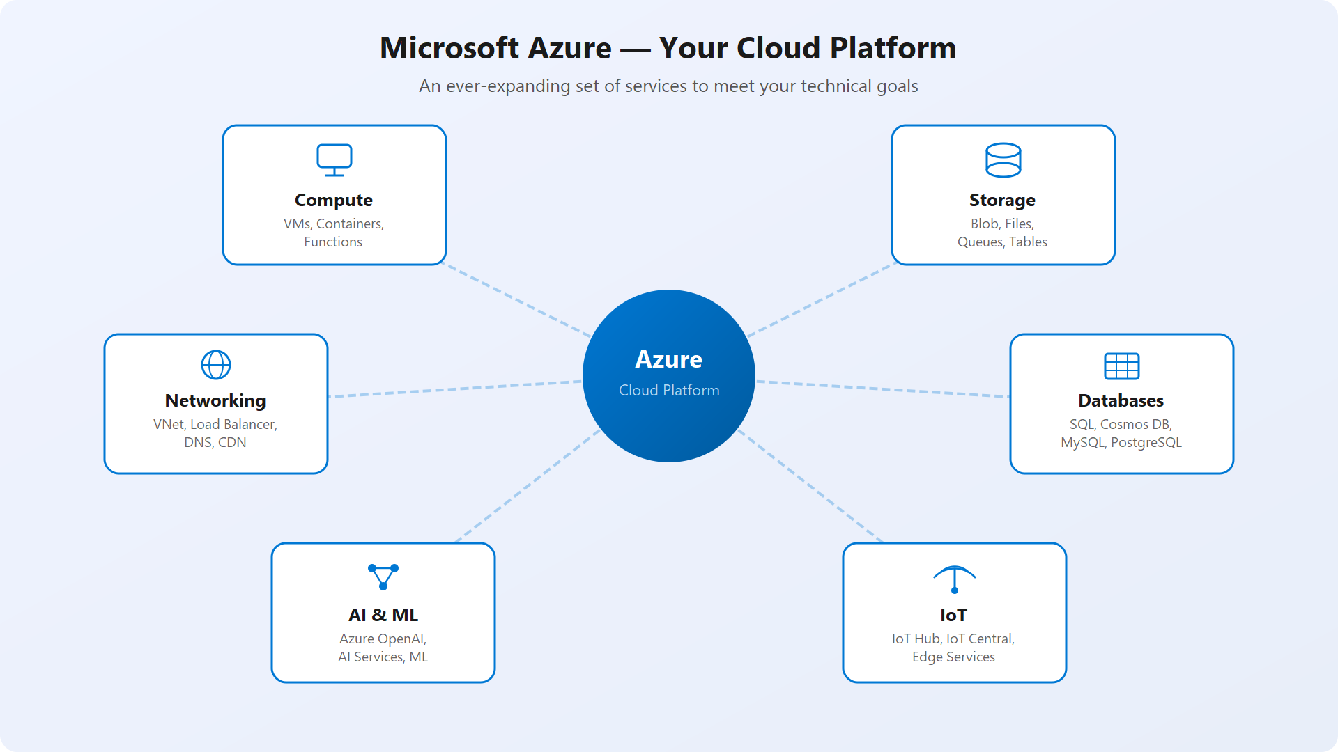 Diagram showing Azure at the center with six core service categories: Compute, Storage, Networking, Databases, AI and ML, and IoT.
