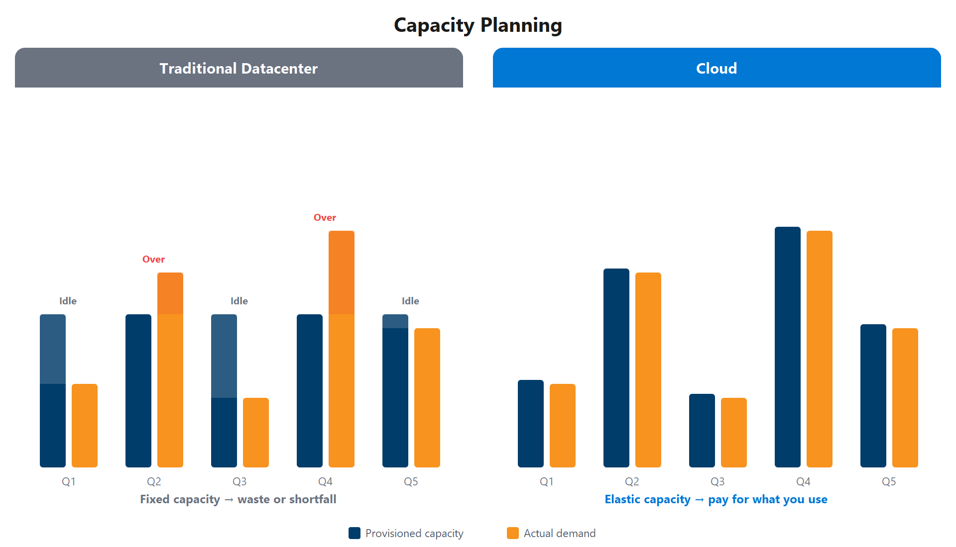 Diagram comparing traditional datacenter fixed capacity with cloud elastic scaling across five quarters, showing how fixed capacity leads to waste or shortfall while cloud capacity tracks actual demand.