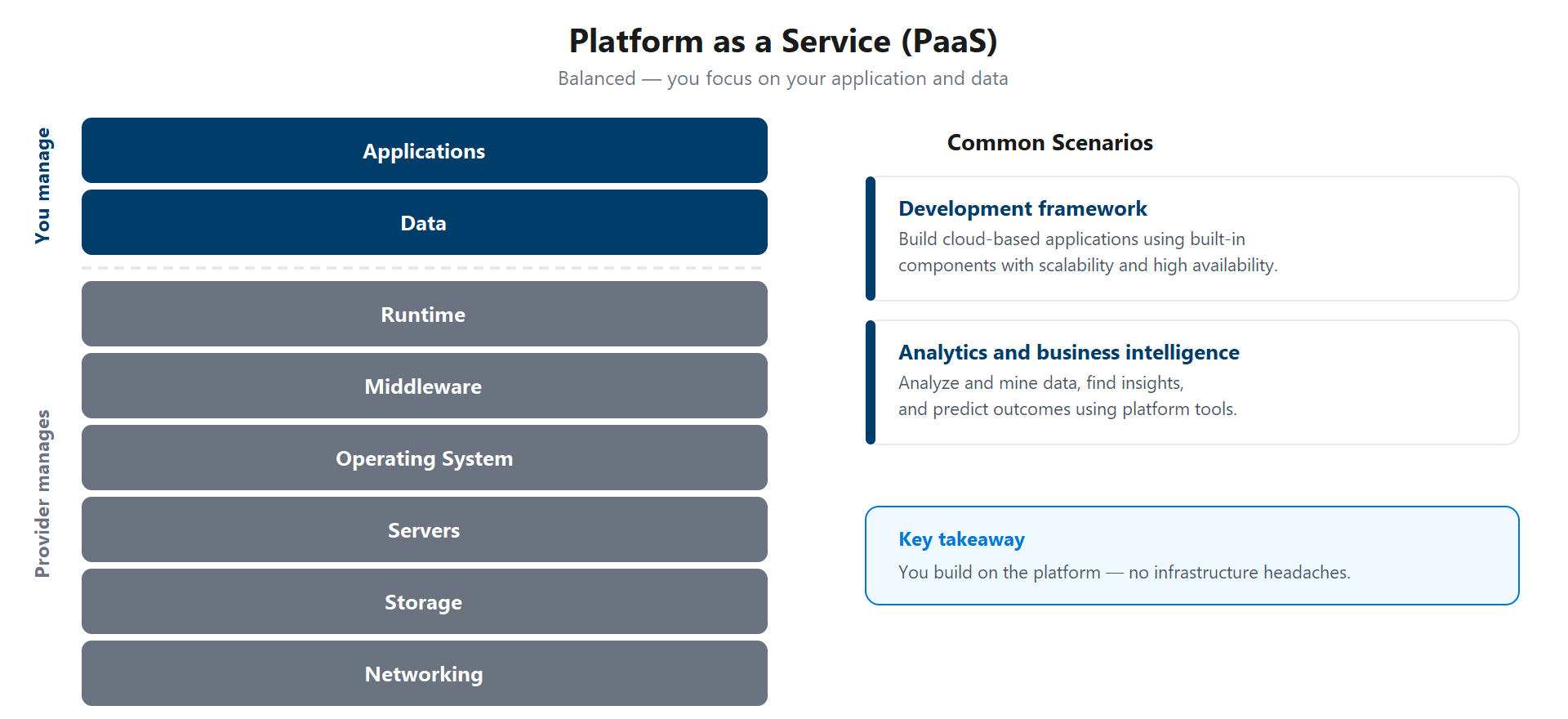 Diagram showing PaaS responsibility split with customer managing applications and data and provider managing the platform and infrastructure, plus common scenarios.