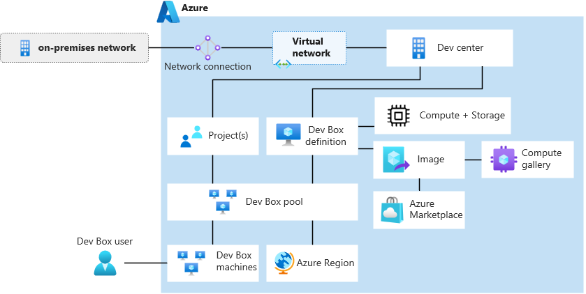 Diagram of the various components of Microsoft Dev Box.