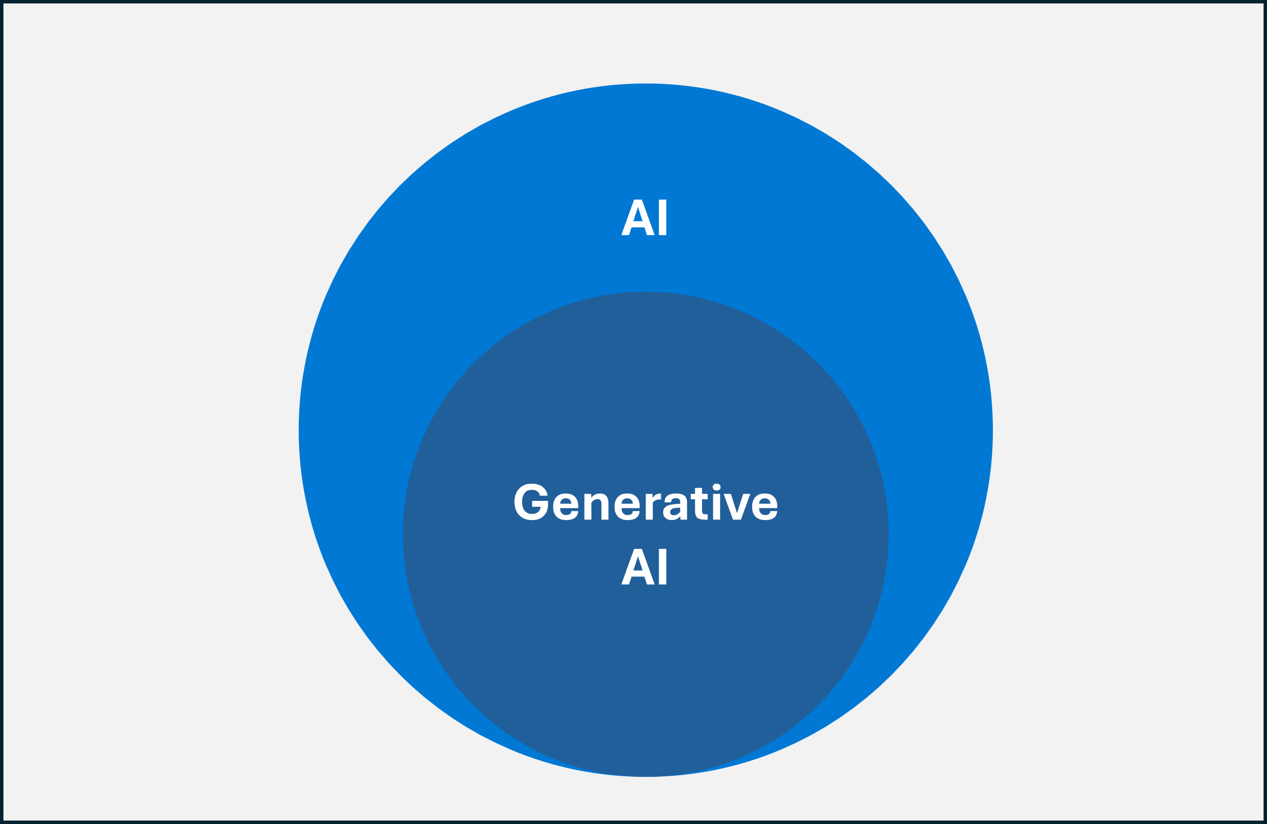 Diagram showing generative AI as a subset of AI.