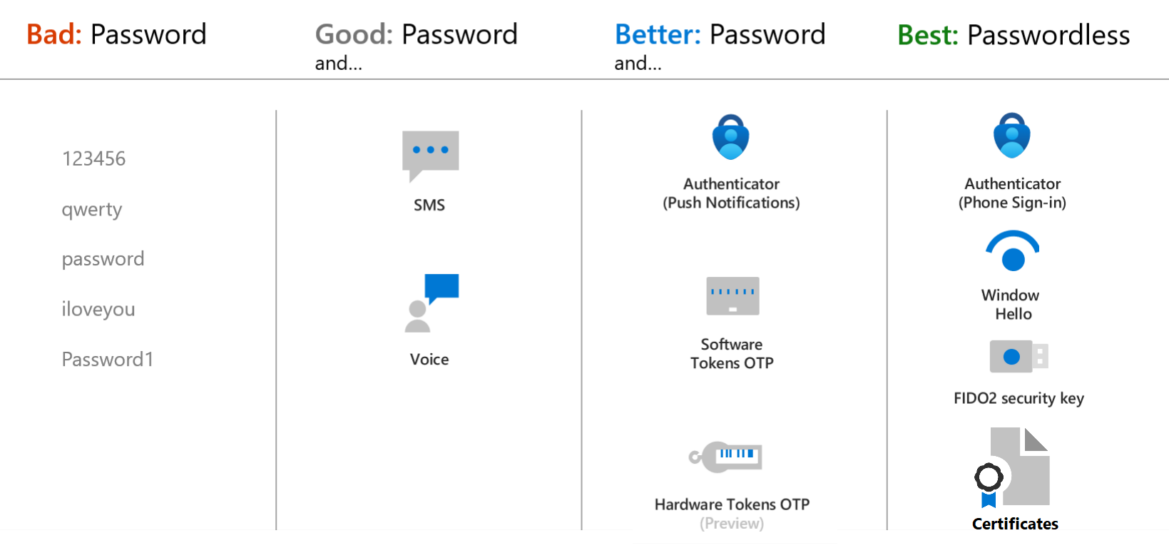 Diagram showing how passwords should be supplemented or replaced. The best approach is passwordless.