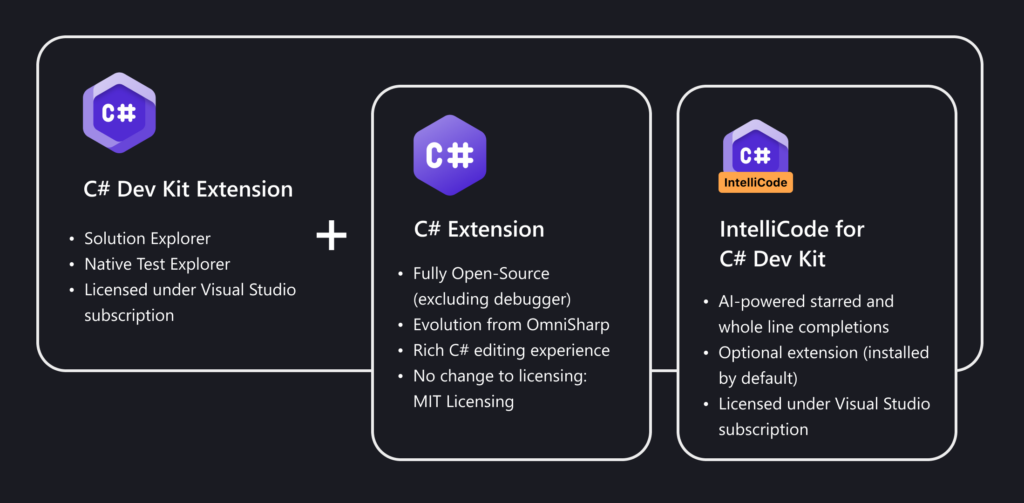 Screenshot showing the C# Dev Kit extension relationship Screenshot showing the C# Dev Kit extension relationship.