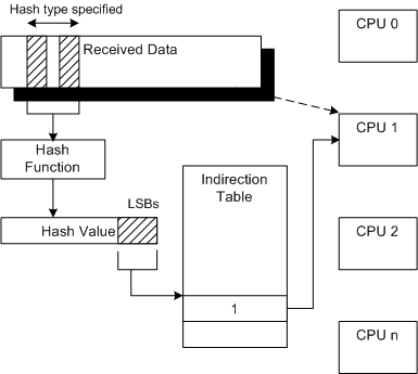 Screenshot of RSS hash function flow diagram showing network data processing through hash calculation, indirection table lookup, and CPU assignment.