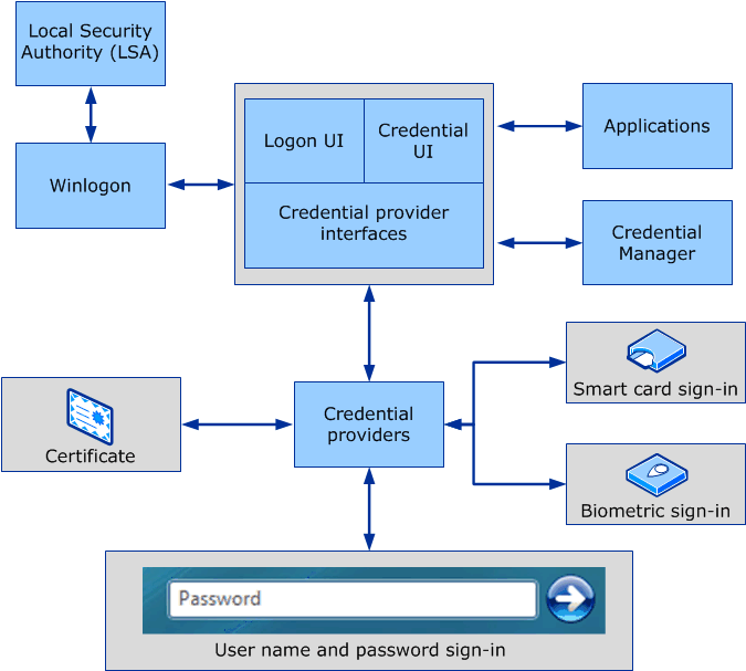 Diagram showing the elements and processes required for smart card logon.