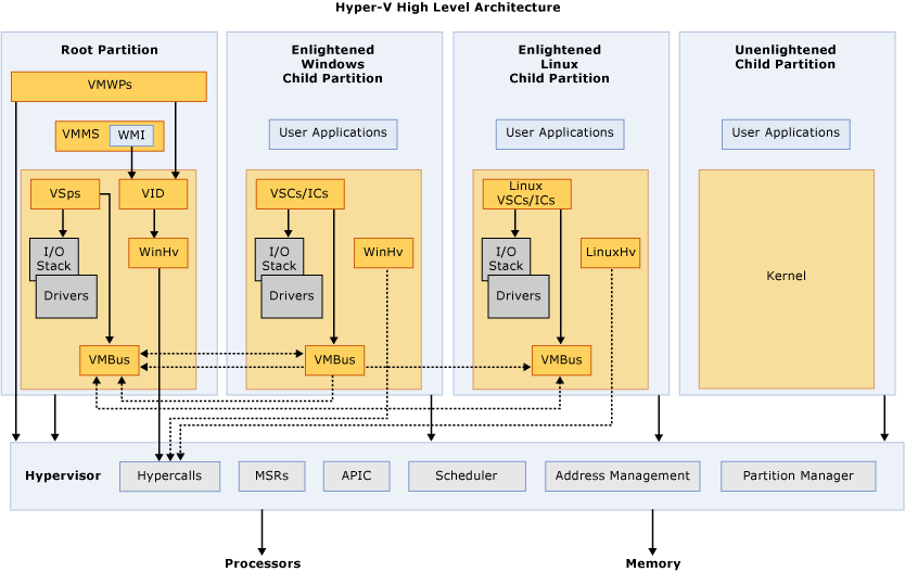 A diagram of the Hyper-V architecture showing the hypervisor, root partition, child partitions, VMBus, Virtualization Service Providers (VSPs), and Virtualization Service Consumers (VSCs).