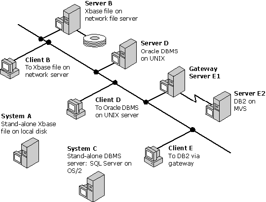 Various configurations in a single network
