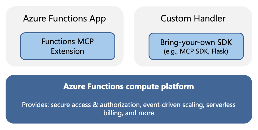 Diagramma che mostra l'hosting di app per le funzioni e app del gestore personalizzato.