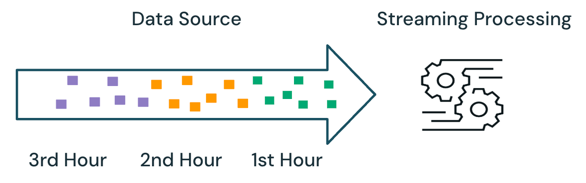 Elaborazione di streaming