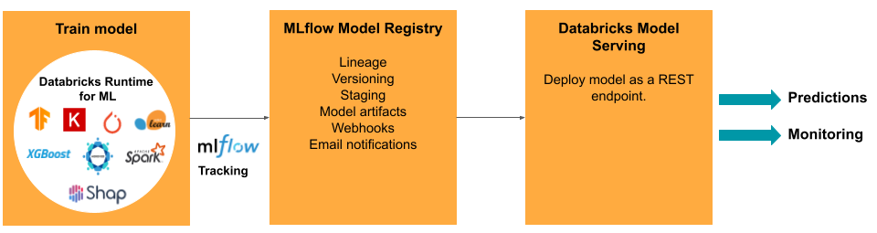 Diagramma ModelOps