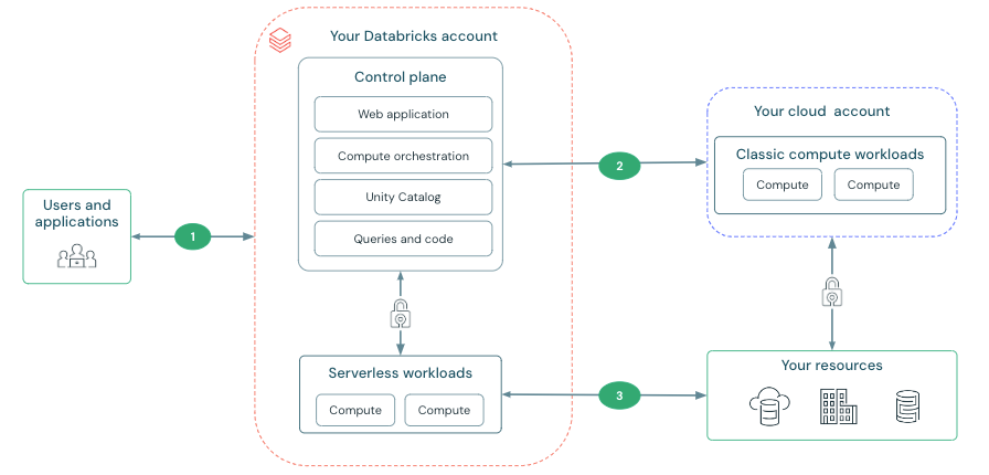 Diagramma di panoramica della connettività di rete