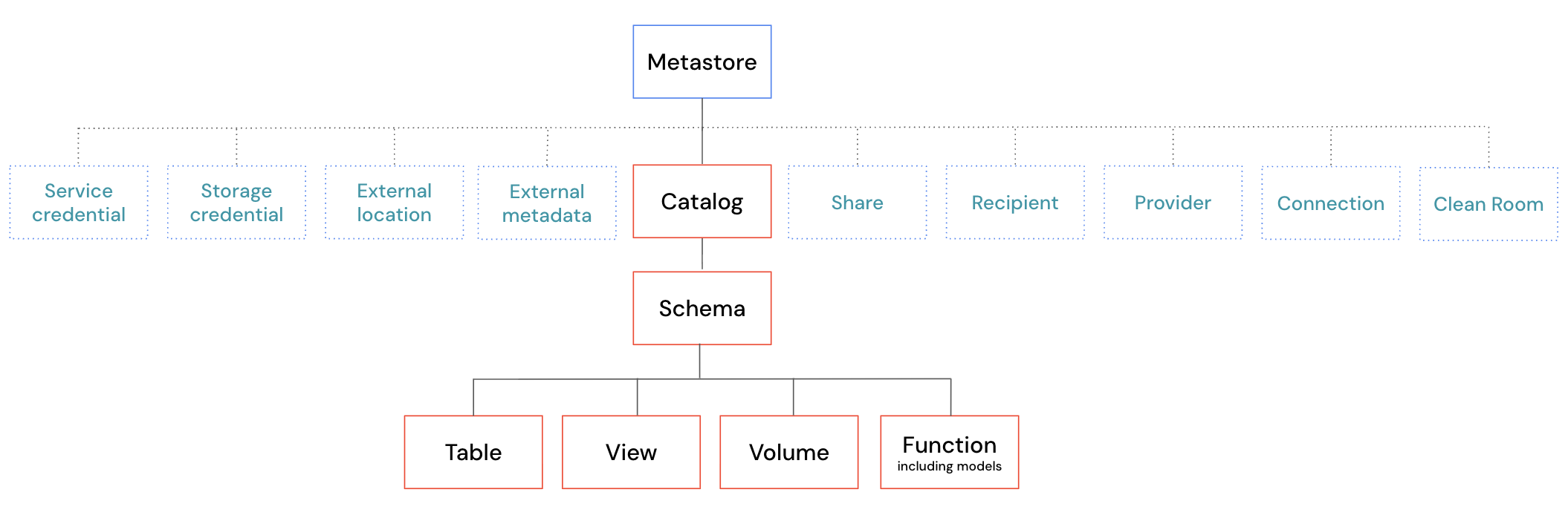 Gerarchia di oggetti del catalogo Unity
