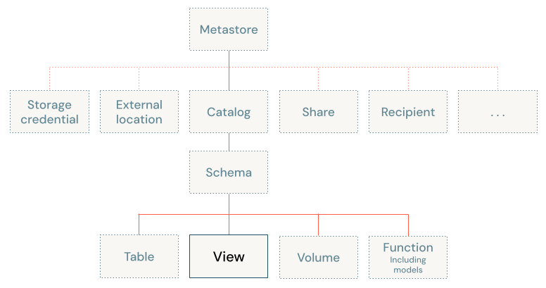 diagramma del modello a oggetti del catalogo Unity, incentrato sulla visualizzazione