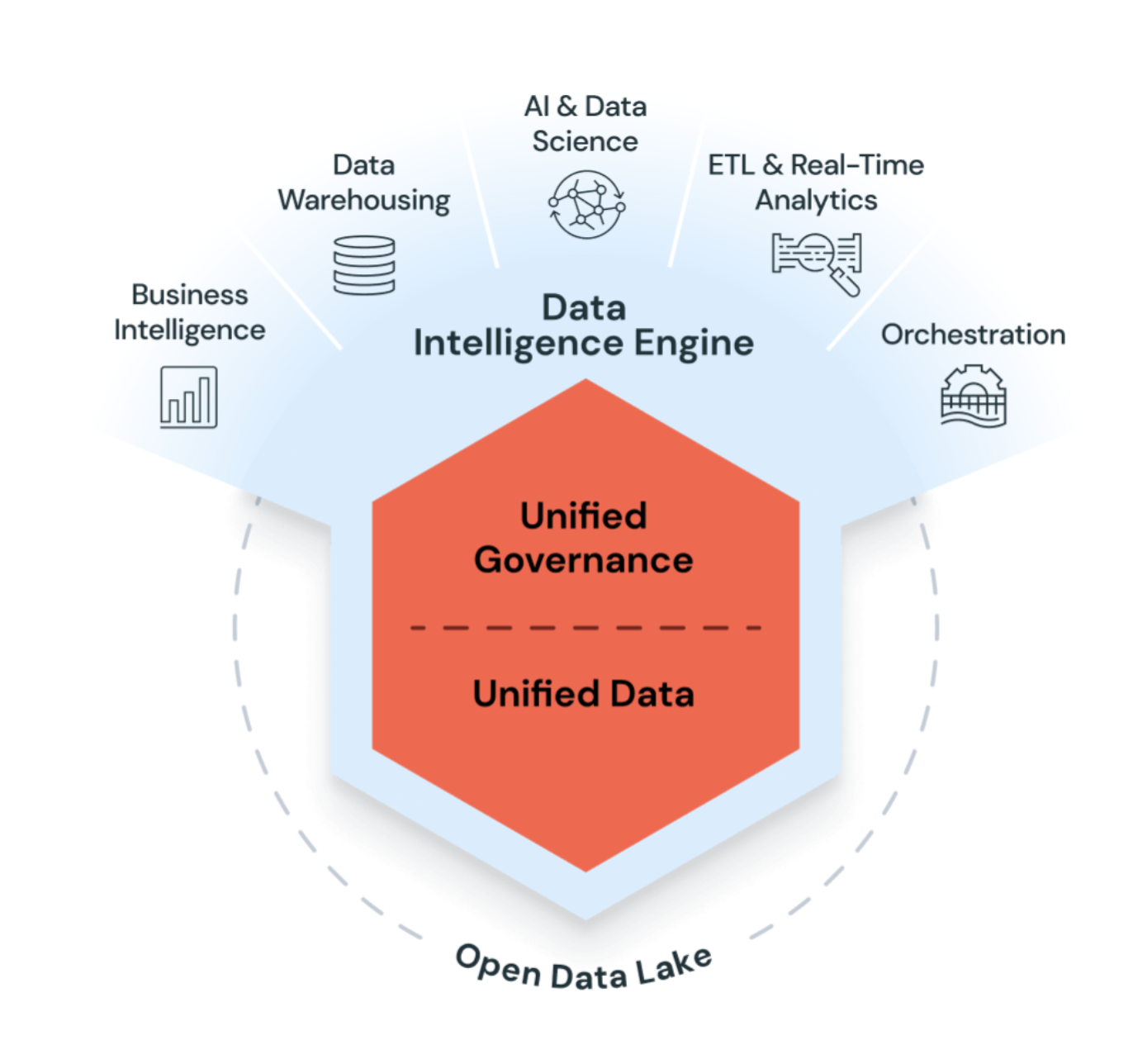 Piattaforma di business intelligence per i dati di Databricks