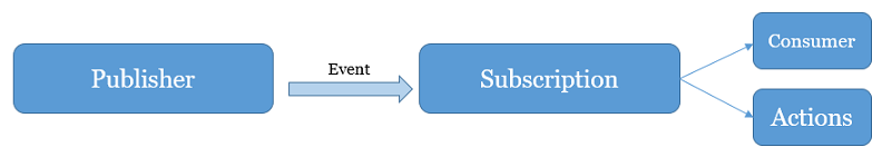Diagramma che mostra il flusso di hook del servizio: gli editori generano eventi, sottoscrizioni corrispondono agli eventi e le azioni vengono eseguite quando un evento corrisponde a una sottoscrizione.