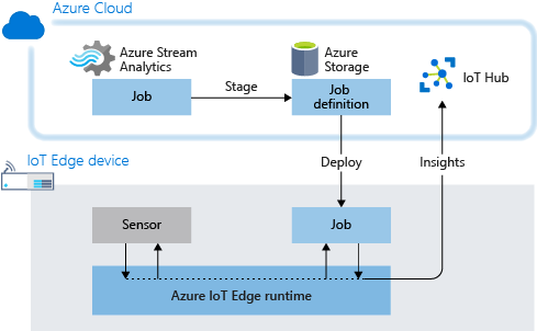 Diagram che mostra l'architettura del flusso, inclusa la preparazione e l'implementazione di un processo Azure Stream Analytics.