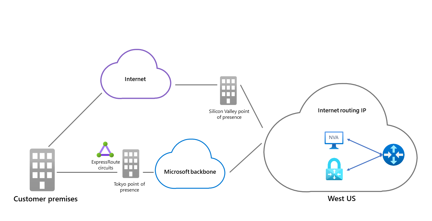 Diagramma che mostra il server di route di Azure con SD-WAN appliance che illustra i percorsi di routing Internet e di rete Microsoft tra Azure e l'ambiente locale del cliente.