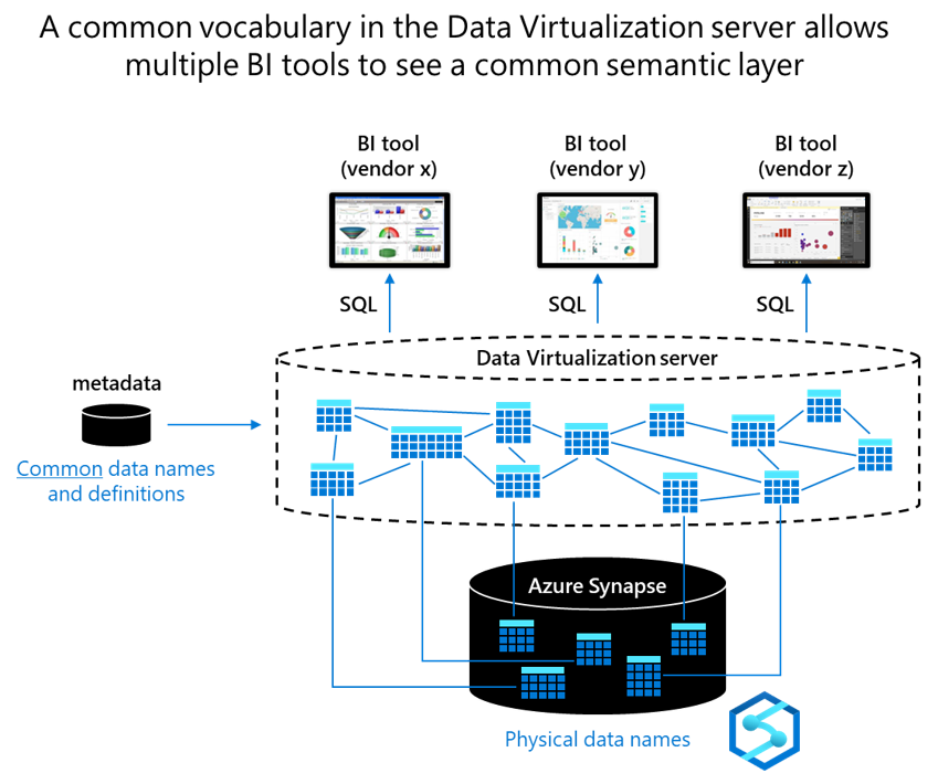 Diagramma con nomi e definizioni di dati comuni correlati al server di virtualizzazione dei dati.