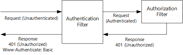Diagramma dell'autenticazione non autorizzata