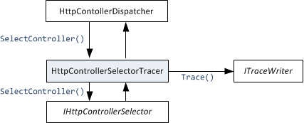 Il tracciamento dell'API Web utilizza il pattern facade.