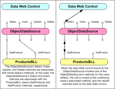 ObjectDataSource funge da intermediario