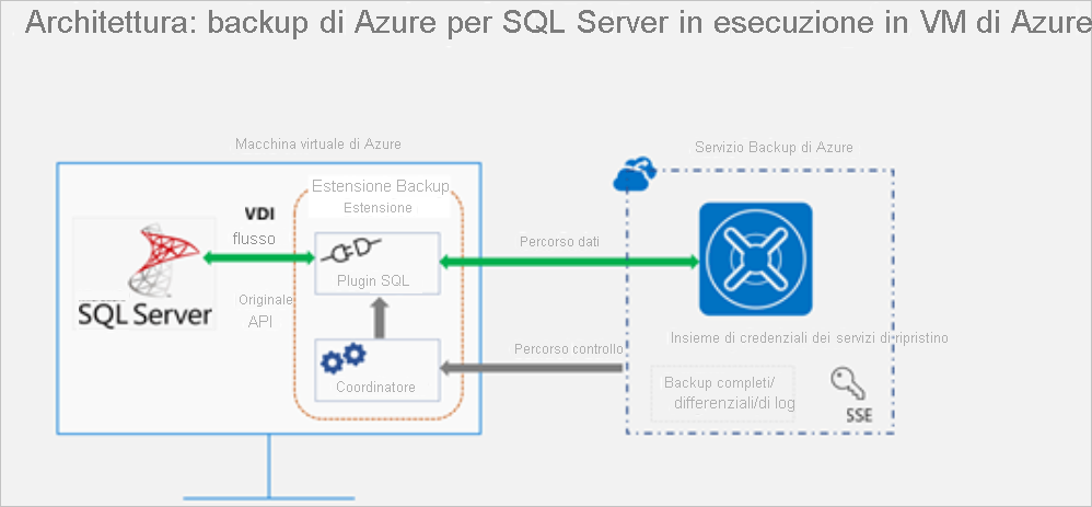 Architettura di backup SQL