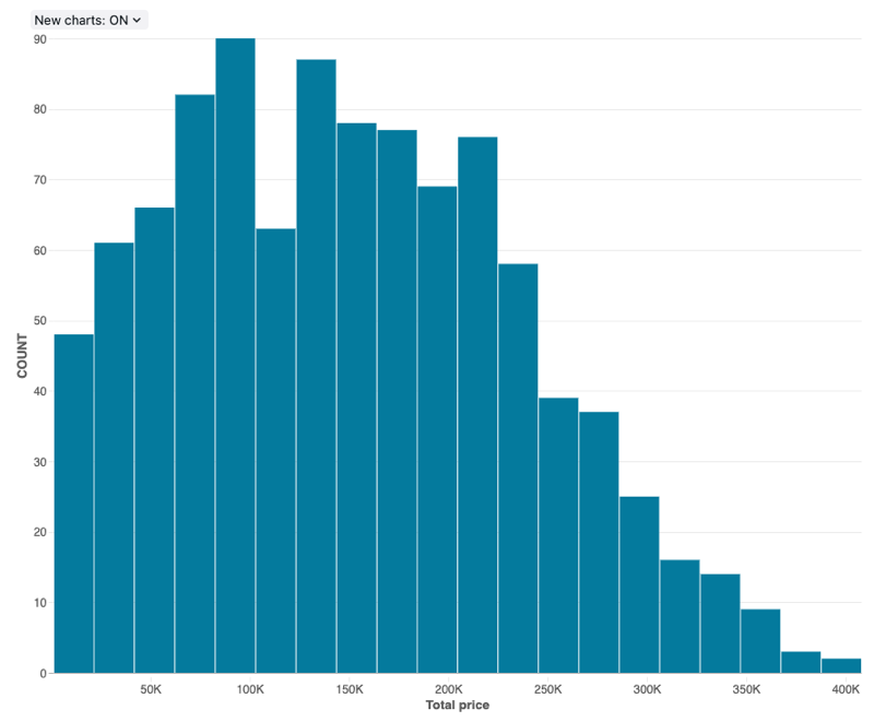 Esempio di grafico a istogramma