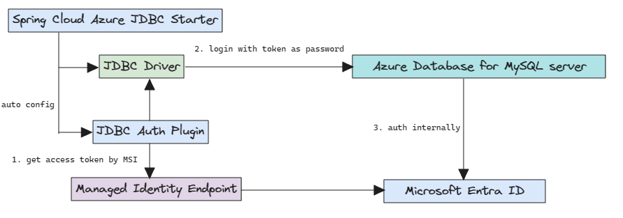 Diagramma che mostra l'autenticazione di Microsoft Entra per MySQL.