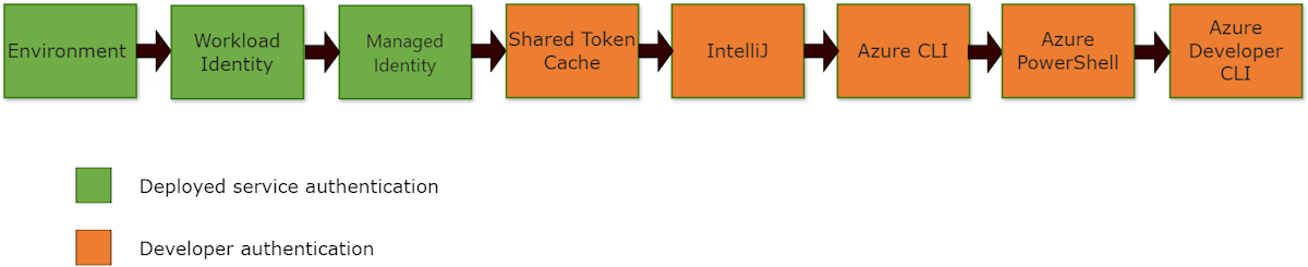 Diagramma che mostra il meccanismo di autenticazione per 'DefaultAzureCredential'.