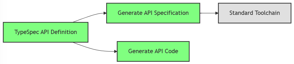 Diagramma che mostra TypeSpec e la specifica generata che avvengono prima della generazione dell'API.