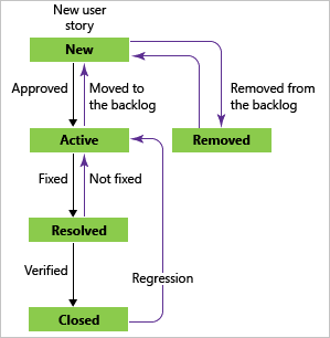 Stati del workflow dei bug, modello di processo Agile