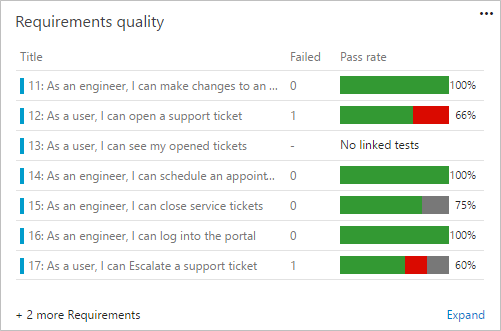Widget relativo alla qualità dei requisiti