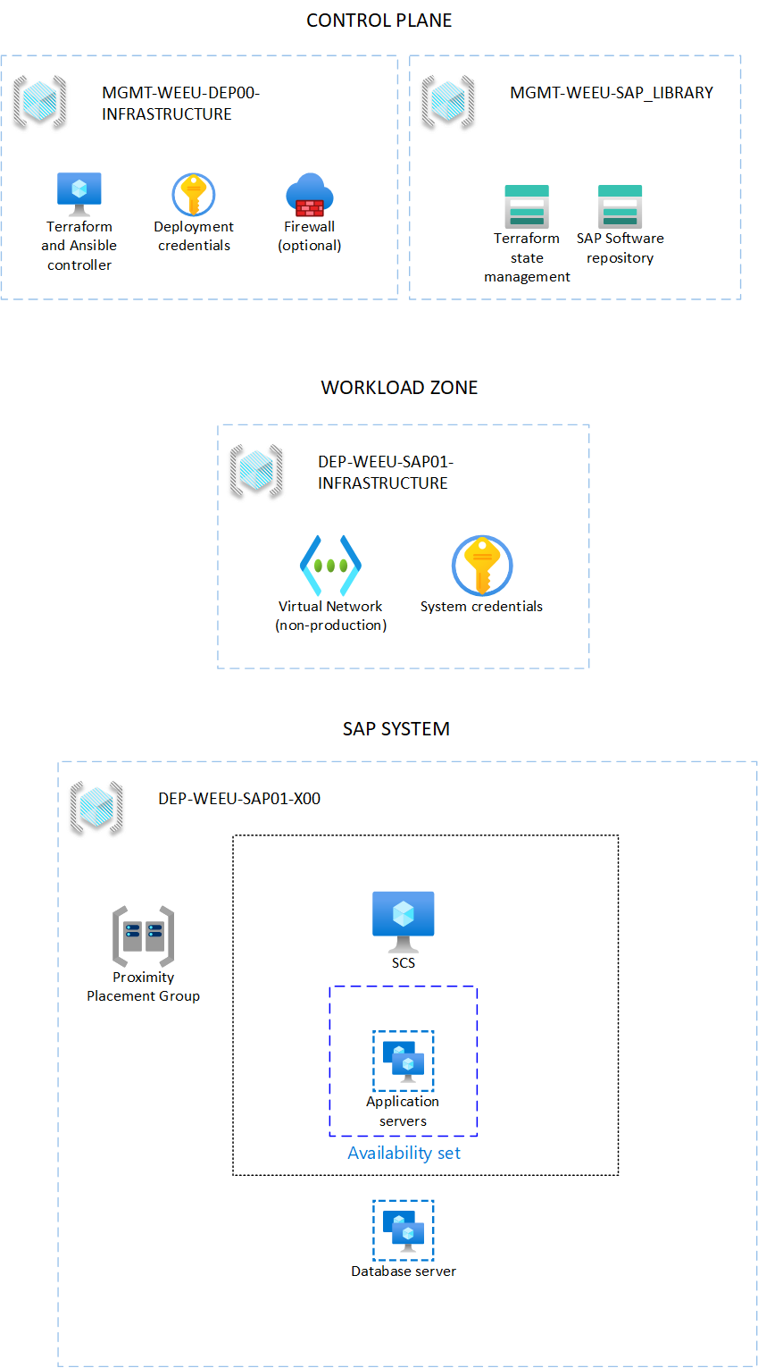 Diagramma che mostra la progettazione dell'infrastruttura di distribuzione.